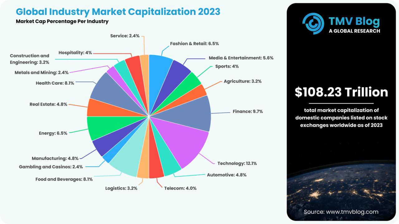 Global Industry Market Capitalization 2023 Statistics - Wealth Hub